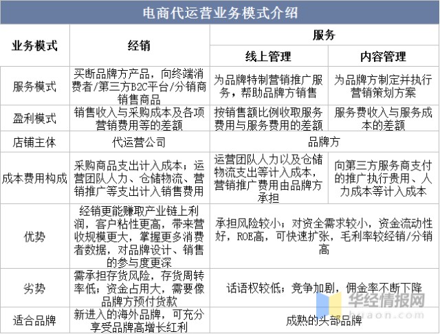 线上店铺代运营